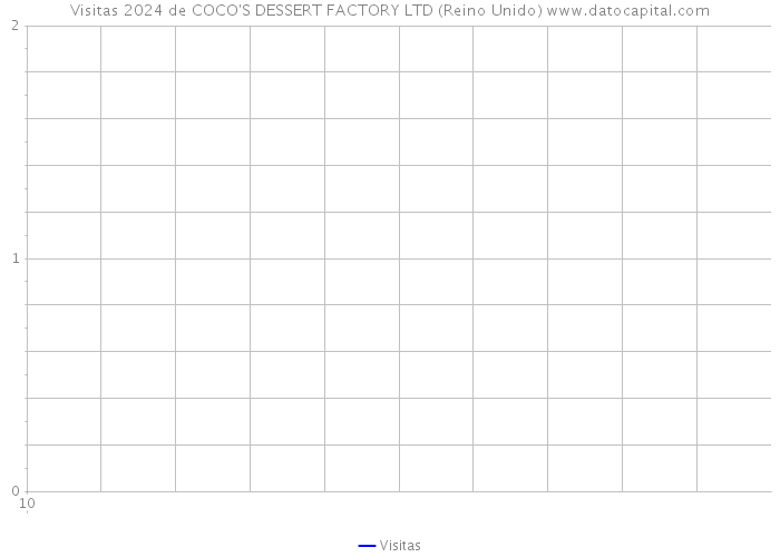 Visitas 2024 de COCO'S DESSERT FACTORY LTD (Reino Unido) 
