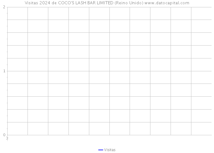 Visitas 2024 de COCO'S LASH BAR LIMITED (Reino Unido) 