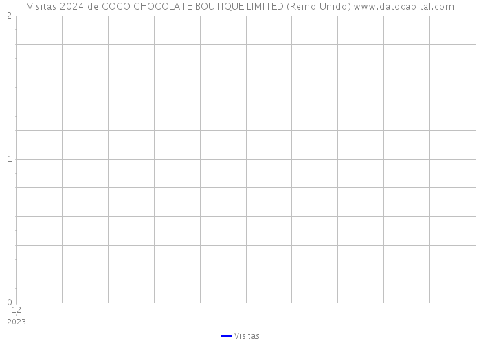 Visitas 2024 de COCO CHOCOLATE BOUTIQUE LIMITED (Reino Unido) 