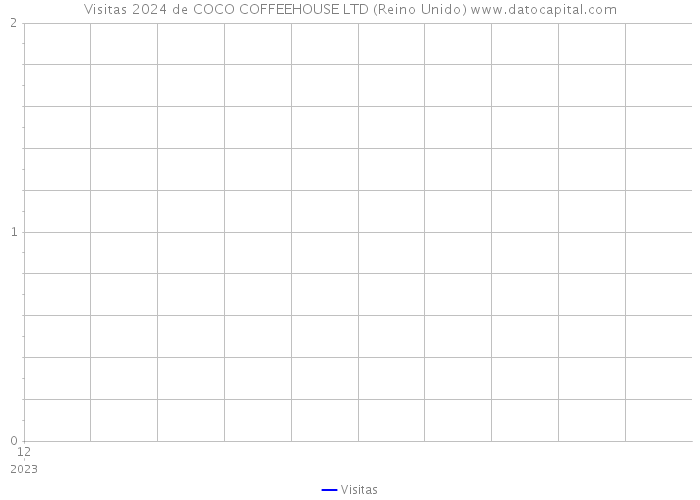 Visitas 2024 de COCO COFFEEHOUSE LTD (Reino Unido) 