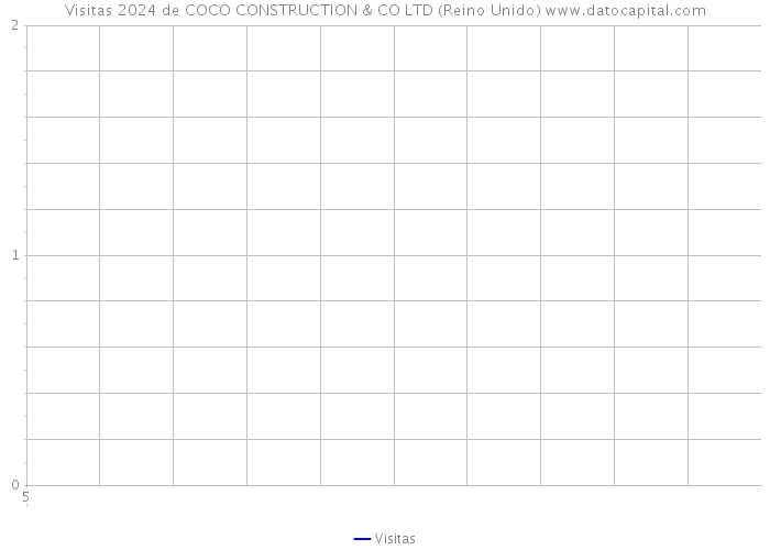 Visitas 2024 de COCO CONSTRUCTION & CO LTD (Reino Unido) 