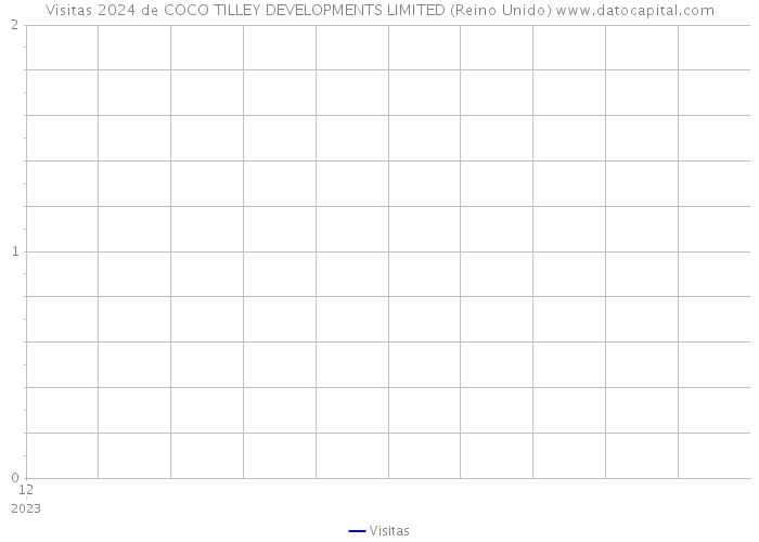 Visitas 2024 de COCO TILLEY DEVELOPMENTS LIMITED (Reino Unido) 