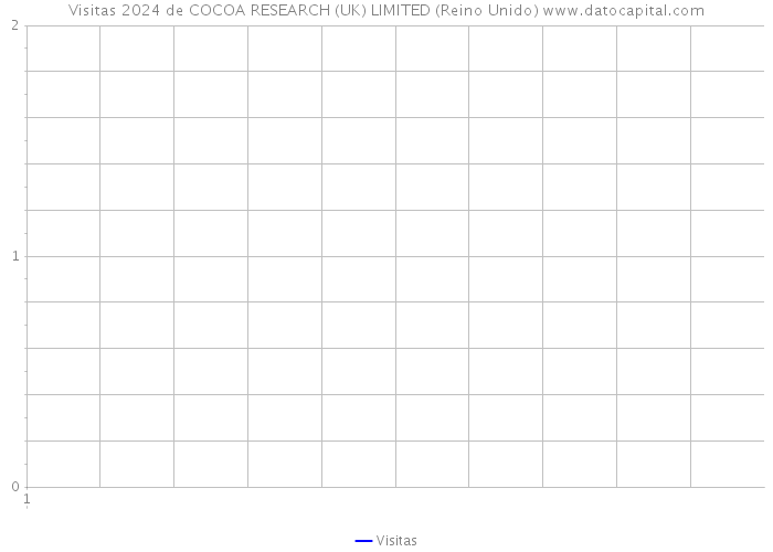 Visitas 2024 de COCOA RESEARCH (UK) LIMITED (Reino Unido) 