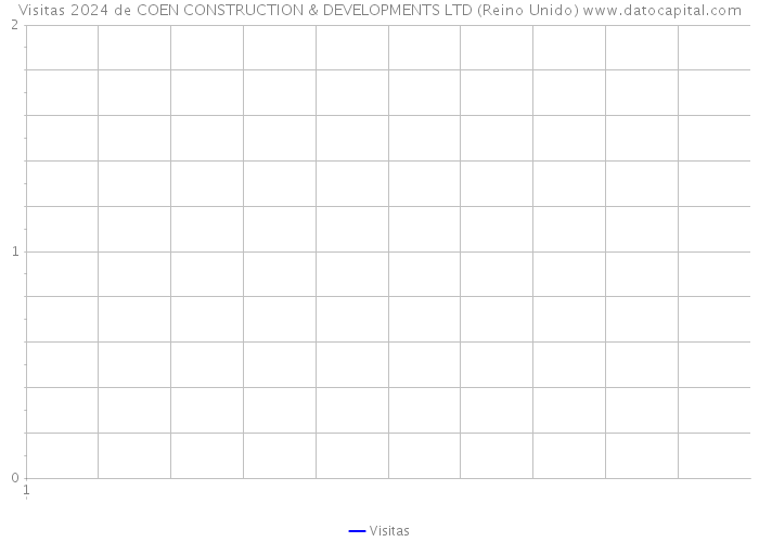 Visitas 2024 de COEN CONSTRUCTION & DEVELOPMENTS LTD (Reino Unido) 