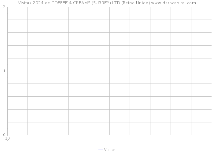 Visitas 2024 de COFFEE & CREAMS (SURREY) LTD (Reino Unido) 