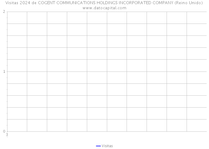 Visitas 2024 de COGENT COMMUNICATIONS HOLDINGS INCORPORATED COMPANY (Reino Unido) 