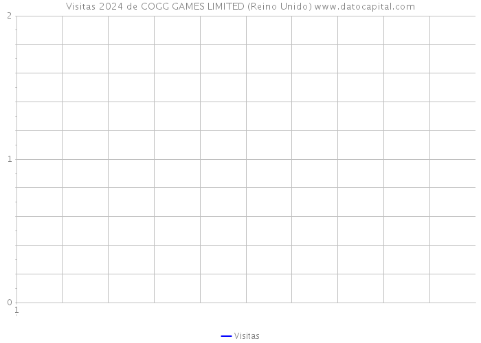 Visitas 2024 de COGG GAMES LIMITED (Reino Unido) 