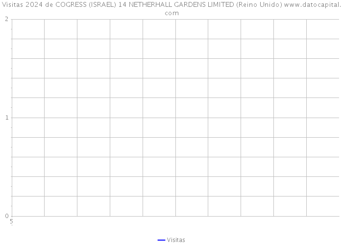 Visitas 2024 de COGRESS (ISRAEL) 14 NETHERHALL GARDENS LIMITED (Reino Unido) 