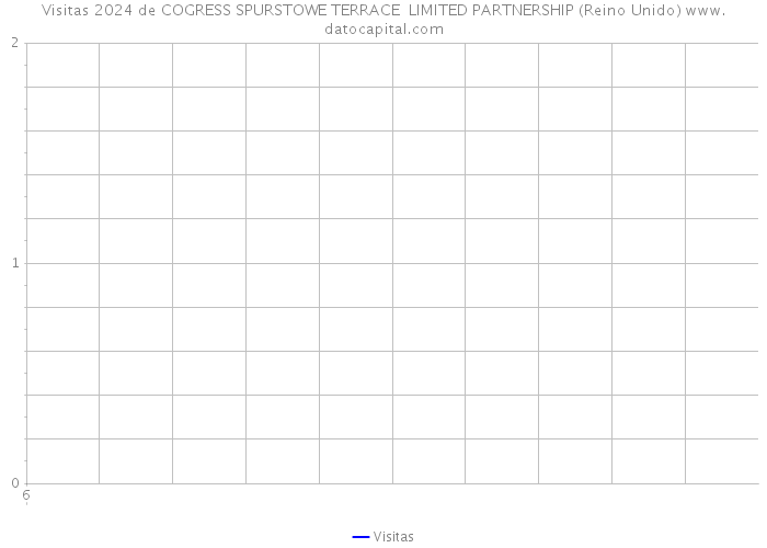 Visitas 2024 de COGRESS SPURSTOWE TERRACE LIMITED PARTNERSHIP (Reino Unido) 