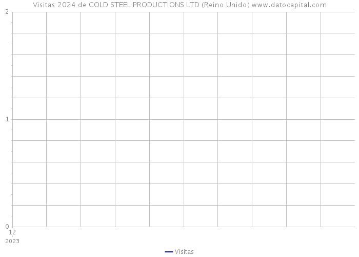 Visitas 2024 de COLD STEEL PRODUCTIONS LTD (Reino Unido) 