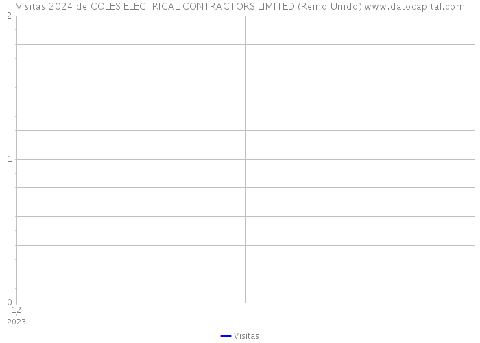 Visitas 2024 de COLES ELECTRICAL CONTRACTORS LIMITED (Reino Unido) 