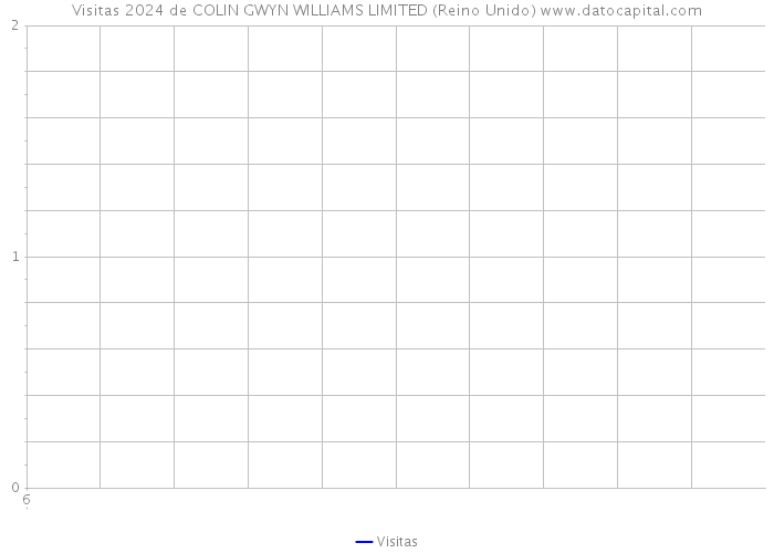 Visitas 2024 de COLIN GWYN WILLIAMS LIMITED (Reino Unido) 
