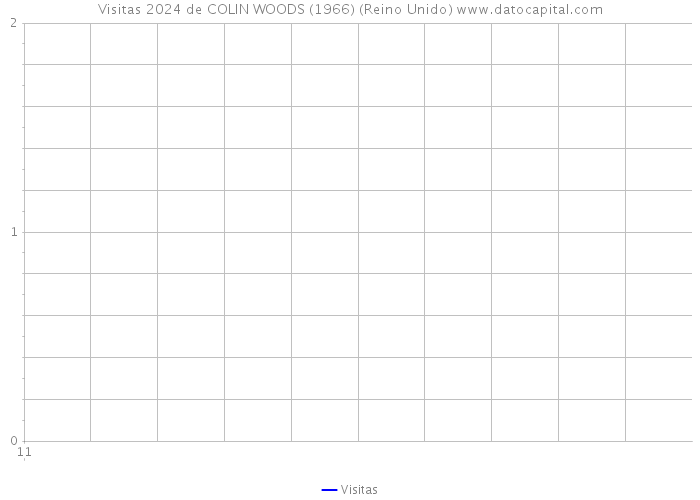 Visitas 2024 de COLIN WOODS (1966) (Reino Unido) 