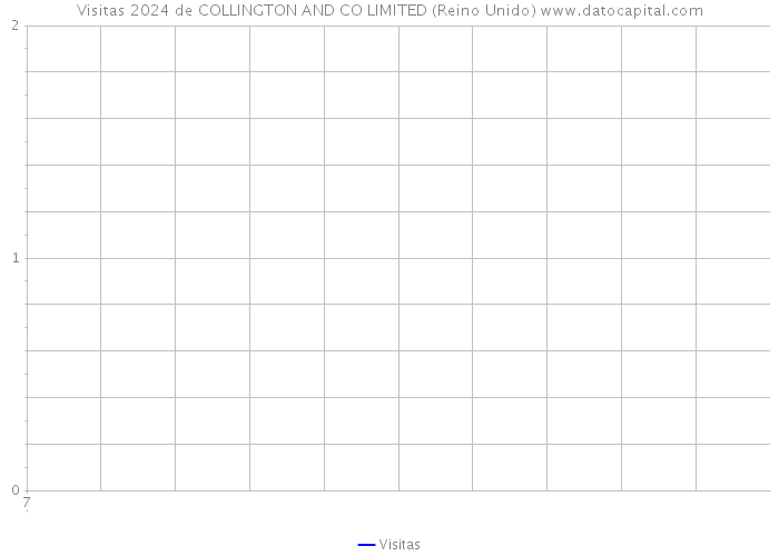 Visitas 2024 de COLLINGTON AND CO LIMITED (Reino Unido) 