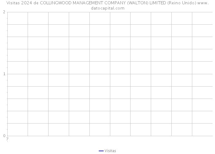 Visitas 2024 de COLLINGWOOD MANAGEMENT COMPANY (WALTON) LIMITED (Reino Unido) 