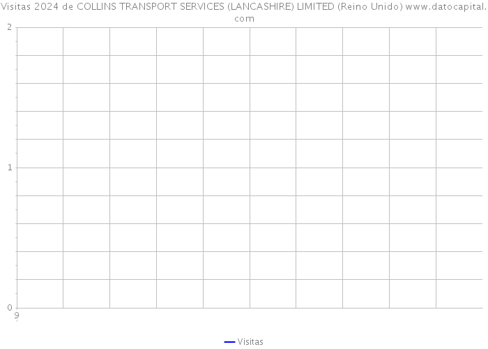 Visitas 2024 de COLLINS TRANSPORT SERVICES (LANCASHIRE) LIMITED (Reino Unido) 