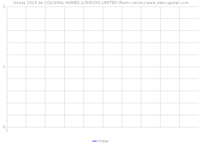 Visitas 2024 de COLONIAL HOMES (LONDON) LIMITED (Reino Unido) 