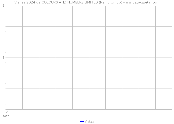 Visitas 2024 de COLOURS AND NUMBERS LIMITED (Reino Unido) 