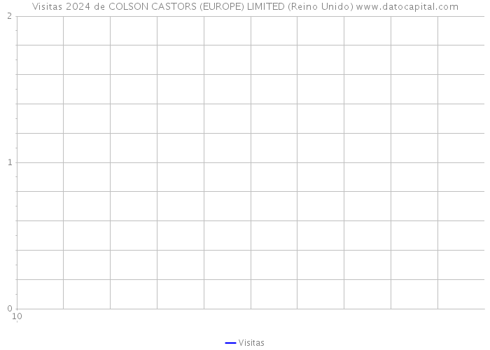 Visitas 2024 de COLSON CASTORS (EUROPE) LIMITED (Reino Unido) 