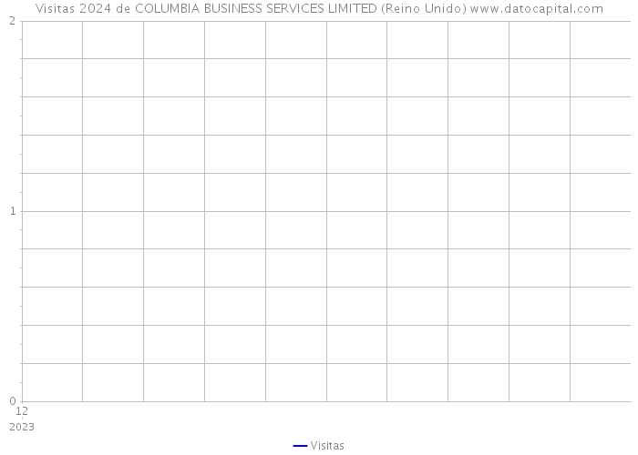 Visitas 2024 de COLUMBIA BUSINESS SERVICES LIMITED (Reino Unido) 