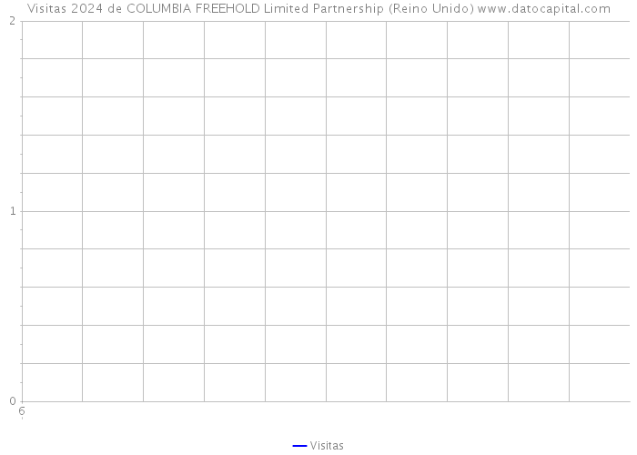 Visitas 2024 de COLUMBIA FREEHOLD Limited Partnership (Reino Unido) 