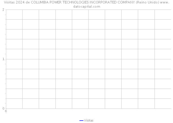 Visitas 2024 de COLUMBIA POWER TECHNOLOGIES INCORPORATED COMPANY (Reino Unido) 