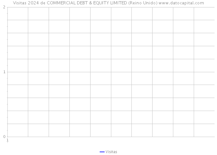 Visitas 2024 de COMMERCIAL DEBT & EQUITY LIMITED (Reino Unido) 