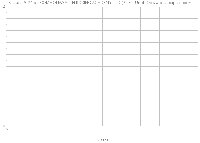 Visitas 2024 de COMMONWEALTH BOXING ACADEMY LTD (Reino Unido) 