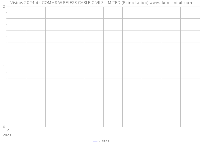 Visitas 2024 de COMMS WIRELESS CABLE CIVILS LIMITED (Reino Unido) 