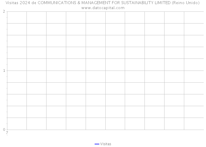 Visitas 2024 de COMMUNICATIONS & MANAGEMENT FOR SUSTAINABILITY LIMITED (Reino Unido) 