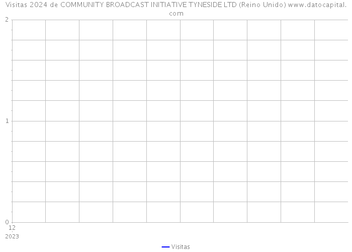 Visitas 2024 de COMMUNITY BROADCAST INITIATIVE TYNESIDE LTD (Reino Unido) 