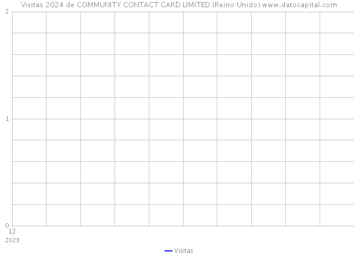 Visitas 2024 de COMMUNITY CONTACT CARD LIMITED (Reino Unido) 