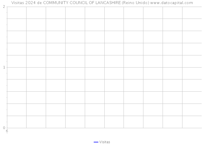 Visitas 2024 de COMMUNITY COUNCIL OF LANCASHIRE (Reino Unido) 