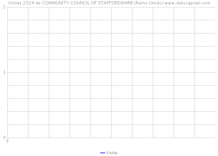 Visitas 2024 de COMMUNITY COUNCIL OF STAFFORDSHIRE (Reino Unido) 