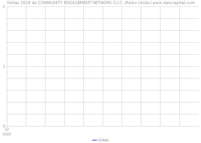 Visitas 2024 de COMMUNITY ENGAGEMENT NETWORK C.I.C. (Reino Unido) 