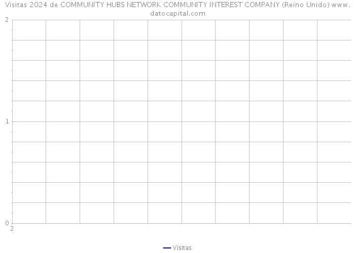 Visitas 2024 de COMMUNITY HUBS NETWORK COMMUNITY INTEREST COMPANY (Reino Unido) 