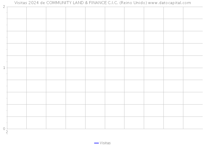 Visitas 2024 de COMMUNITY LAND & FINANCE C.I.C. (Reino Unido) 