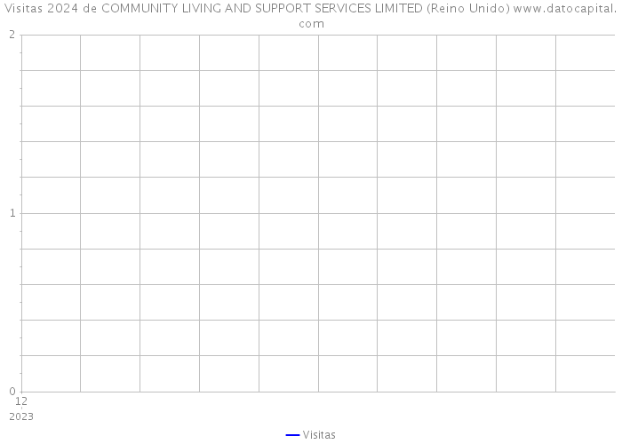 Visitas 2024 de COMMUNITY LIVING AND SUPPORT SERVICES LIMITED (Reino Unido) 