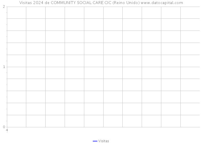 Visitas 2024 de COMMUNITY SOCIAL CARE CIC (Reino Unido) 
