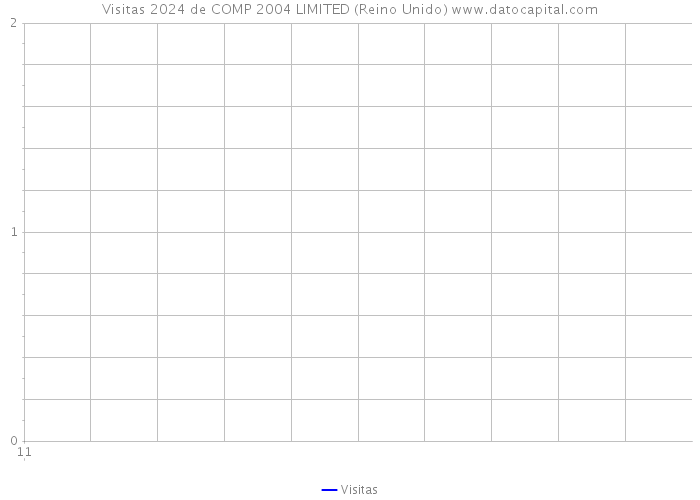 Visitas 2024 de COMP 2004 LIMITED (Reino Unido) 