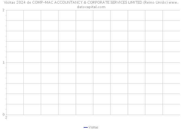 Visitas 2024 de COMP-MAC ACCOUNTANCY & CORPORATE SERVICES LIMITED (Reino Unido) 