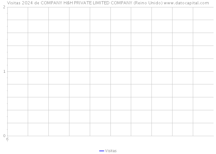 Visitas 2024 de COMPANY H&H PRIVATE LIMITED COMPANY (Reino Unido) 