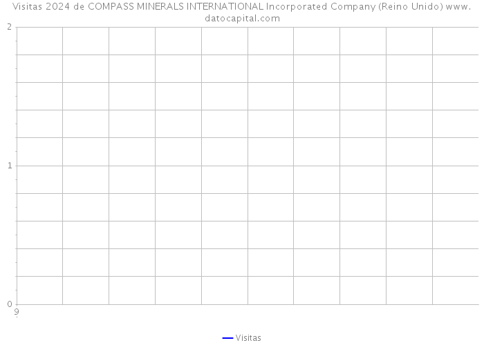 Visitas 2024 de COMPASS MINERALS INTERNATIONAL Incorporated Company (Reino Unido) 