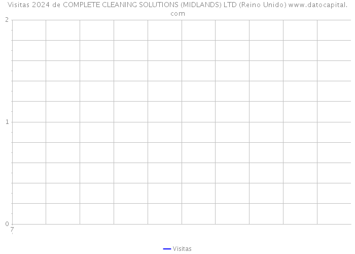 Visitas 2024 de COMPLETE CLEANING SOLUTIONS (MIDLANDS) LTD (Reino Unido) 