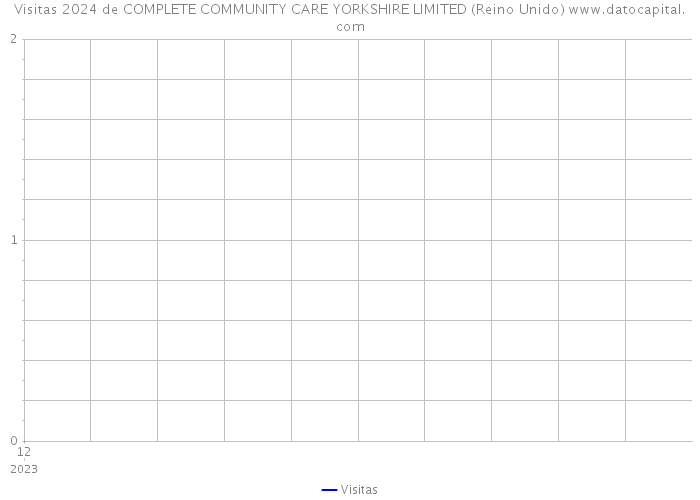 Visitas 2024 de COMPLETE COMMUNITY CARE YORKSHIRE LIMITED (Reino Unido) 