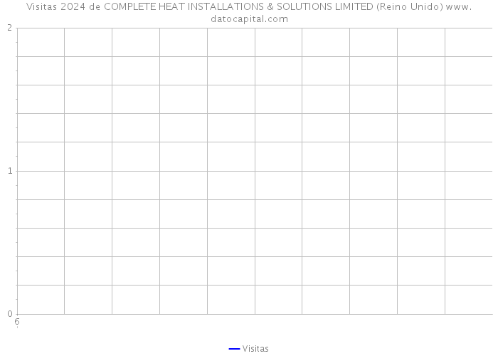 Visitas 2024 de COMPLETE HEAT INSTALLATIONS & SOLUTIONS LIMITED (Reino Unido) 