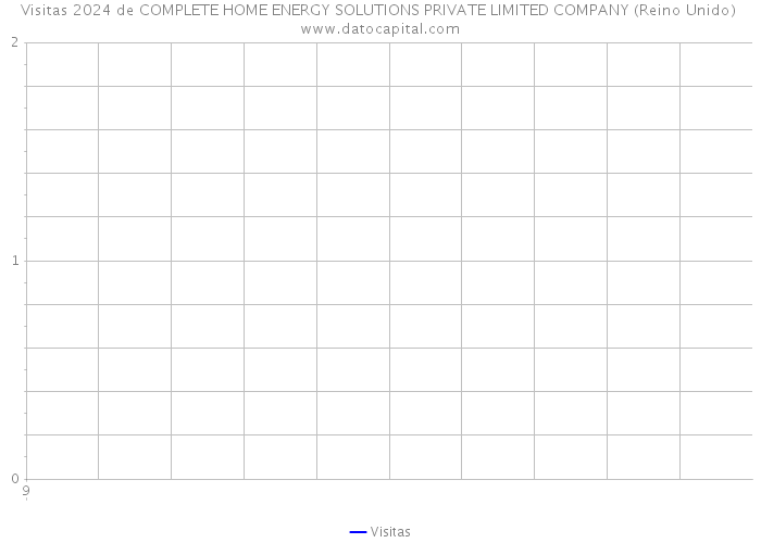 Visitas 2024 de COMPLETE HOME ENERGY SOLUTIONS PRIVATE LIMITED COMPANY (Reino Unido) 