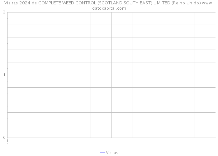 Visitas 2024 de COMPLETE WEED CONTROL (SCOTLAND SOUTH EAST) LIMITED (Reino Unido) 