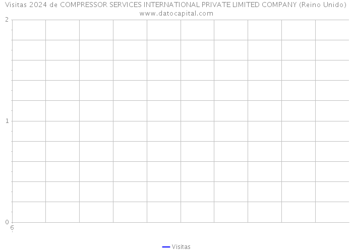 Visitas 2024 de COMPRESSOR SERVICES INTERNATIONAL PRIVATE LIMITED COMPANY (Reino Unido) 