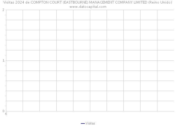 Visitas 2024 de COMPTON COURT (EASTBOURNE) MANAGEMENT COMPANY LIMITED (Reino Unido) 